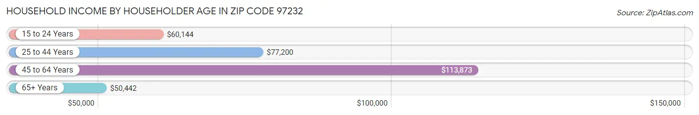 Household Income by Householder Age in Zip Code 97232