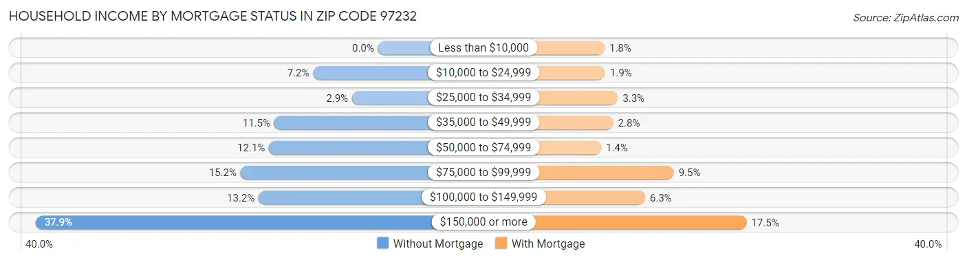 Household Income by Mortgage Status in Zip Code 97232