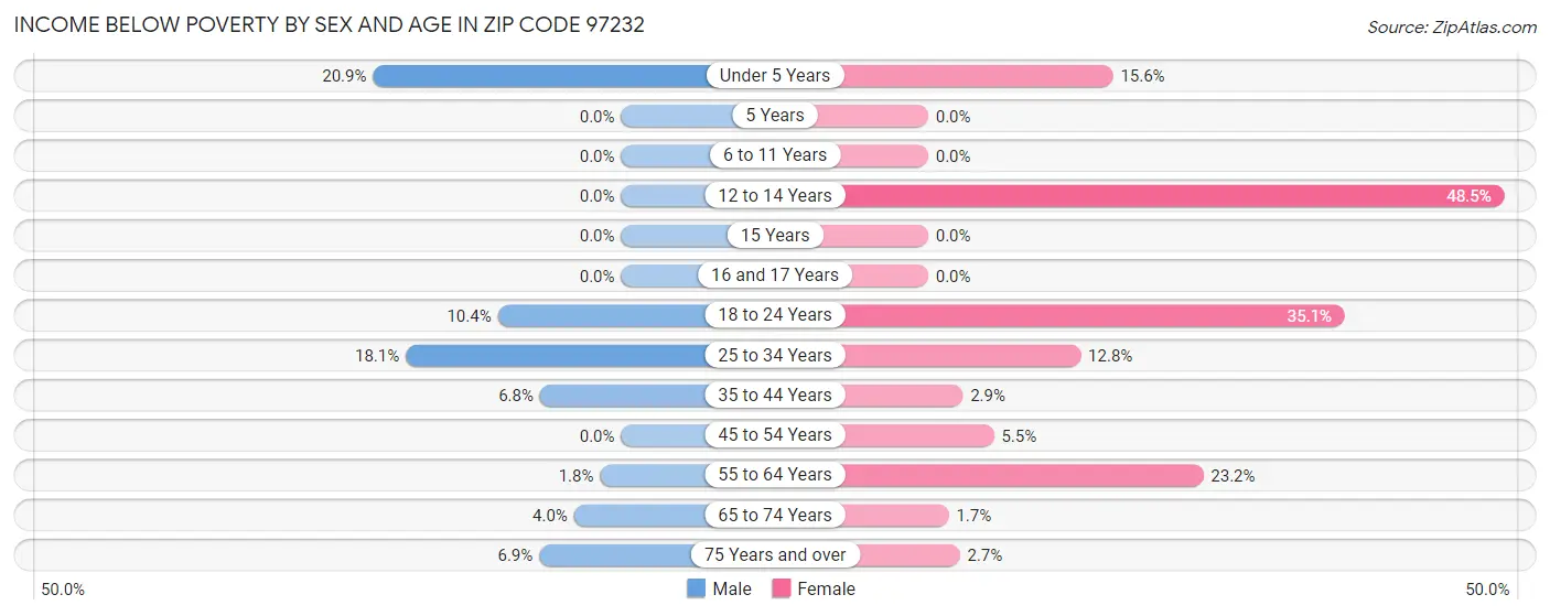 Income Below Poverty by Sex and Age in Zip Code 97232