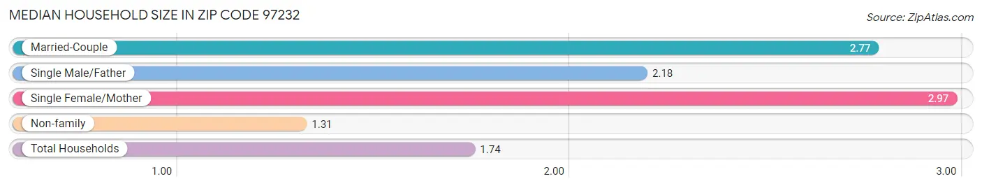 Median Household Size in Zip Code 97232