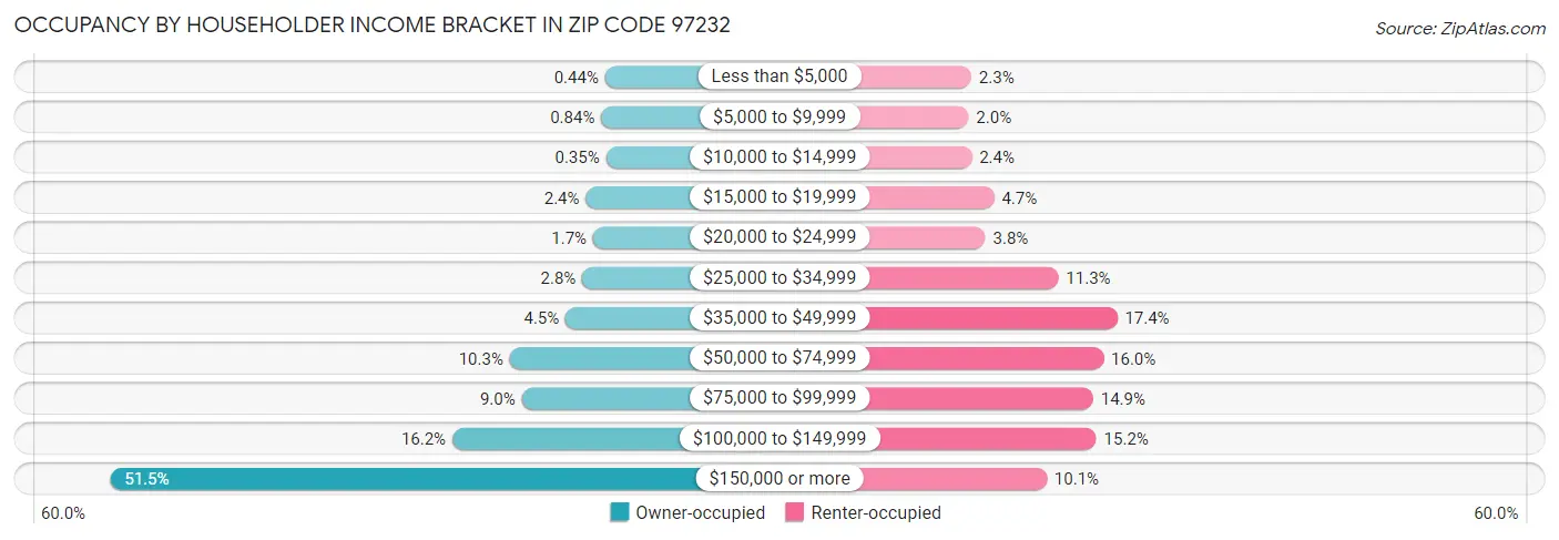 Occupancy by Householder Income Bracket in Zip Code 97232