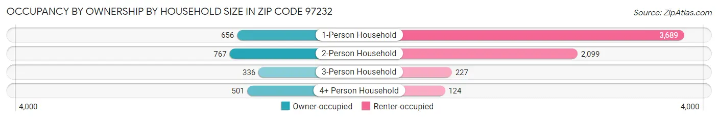 Occupancy by Ownership by Household Size in Zip Code 97232