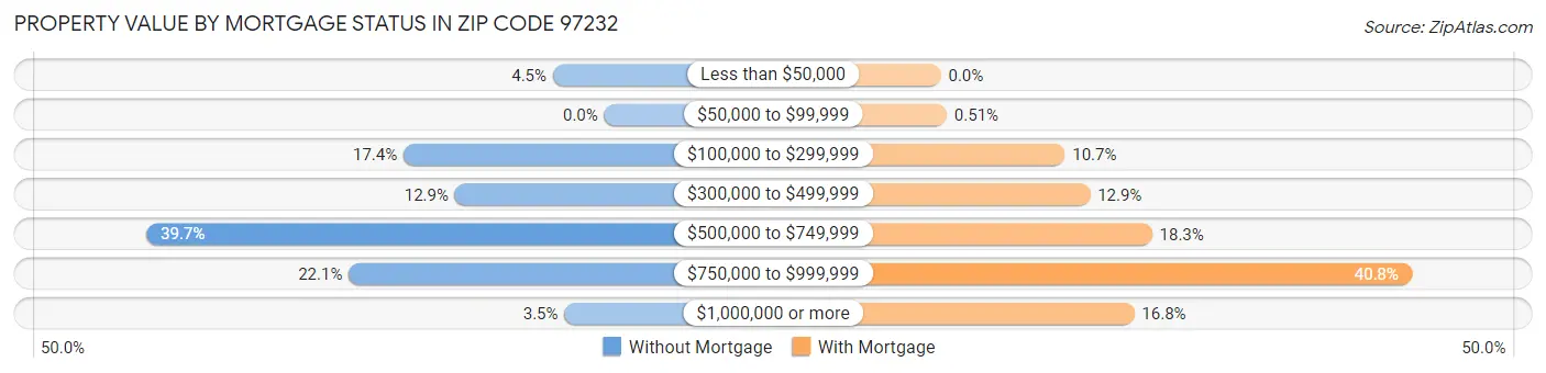 Property Value by Mortgage Status in Zip Code 97232
