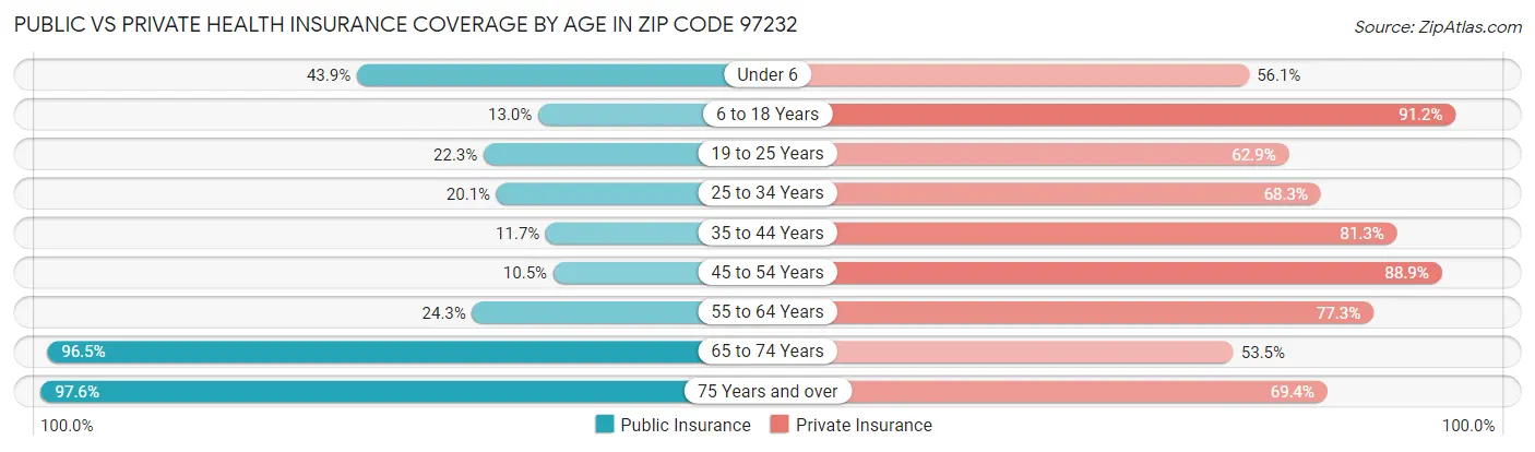 Public vs Private Health Insurance Coverage by Age in Zip Code 97232