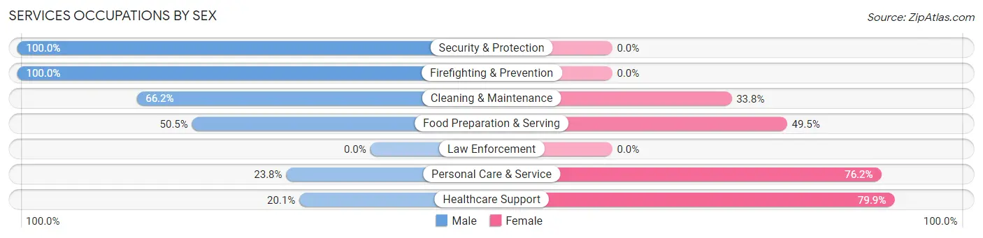 Services Occupations by Sex in Zip Code 97232