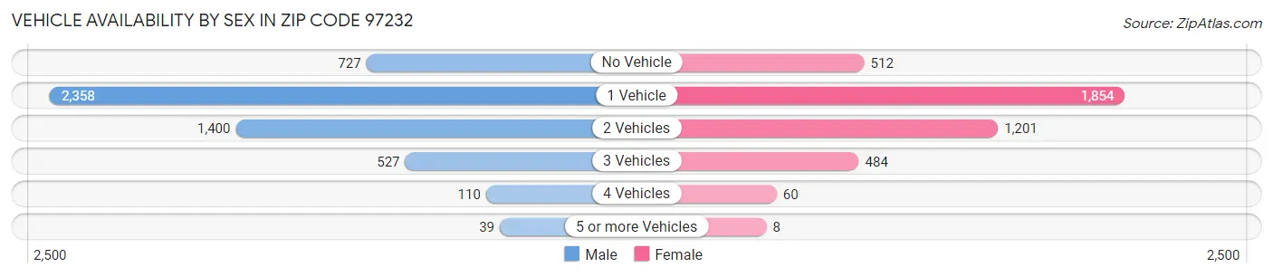 Vehicle Availability by Sex in Zip Code 97232