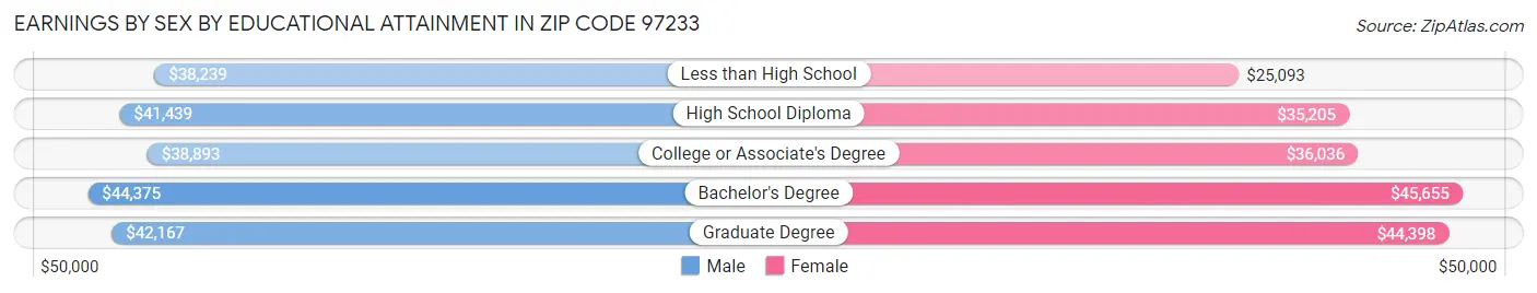 Earnings by Sex by Educational Attainment in Zip Code 97233