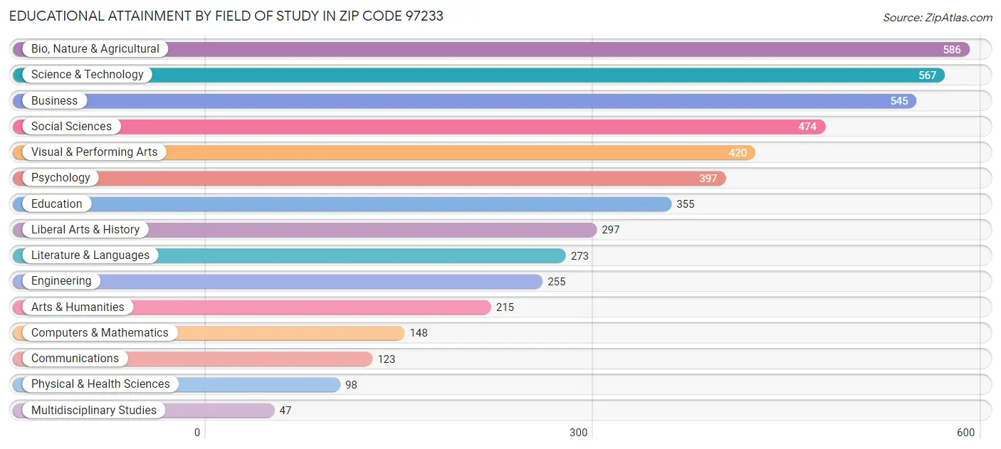 Educational Attainment by Field of Study in Zip Code 97233