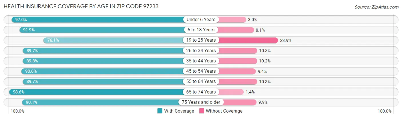 Health Insurance Coverage by Age in Zip Code 97233