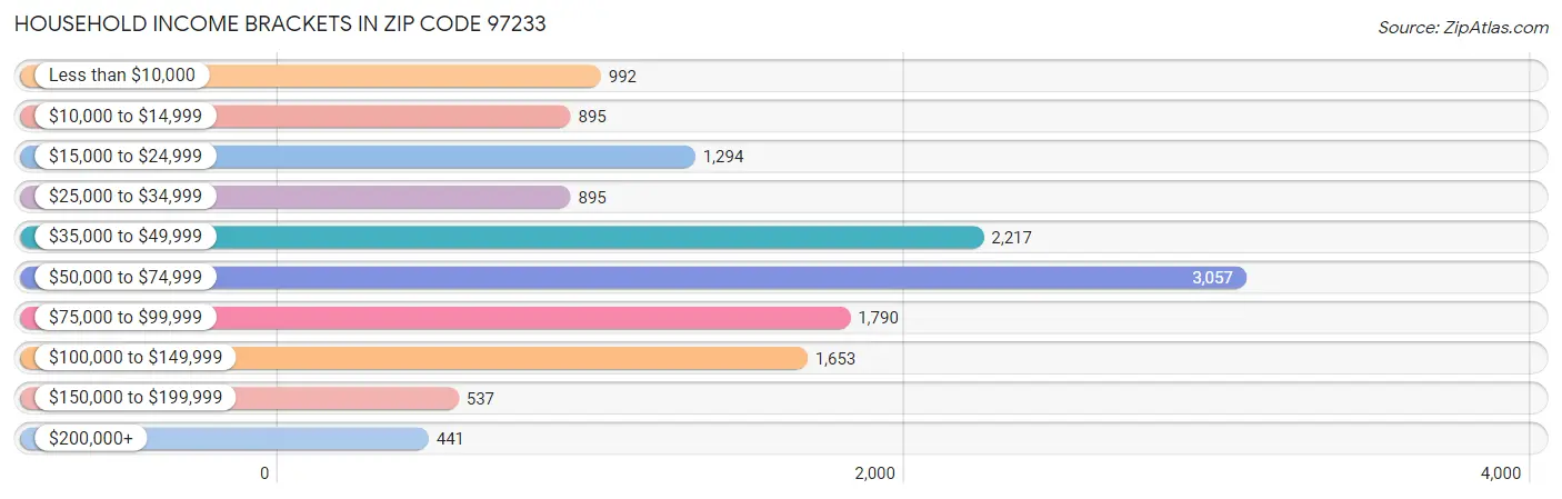 Household Income Brackets in Zip Code 97233