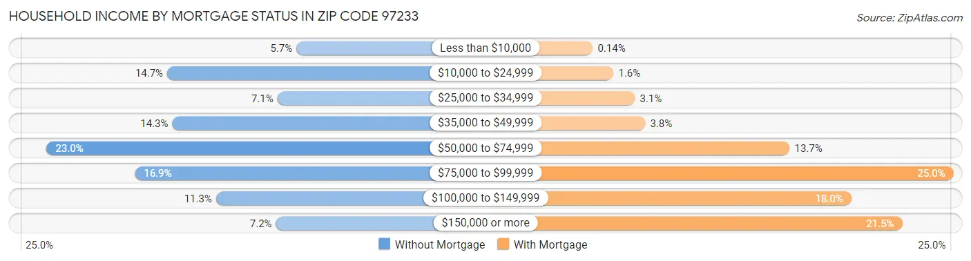 Household Income by Mortgage Status in Zip Code 97233