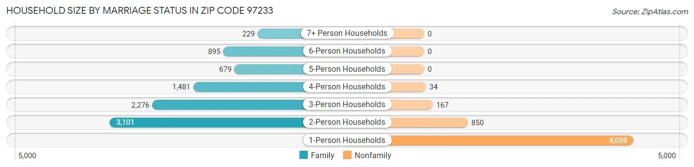 Household Size by Marriage Status in Zip Code 97233