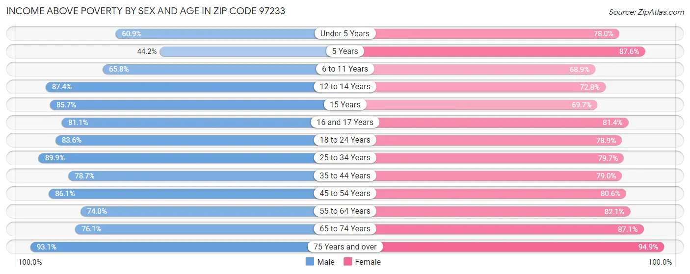 Income Above Poverty by Sex and Age in Zip Code 97233