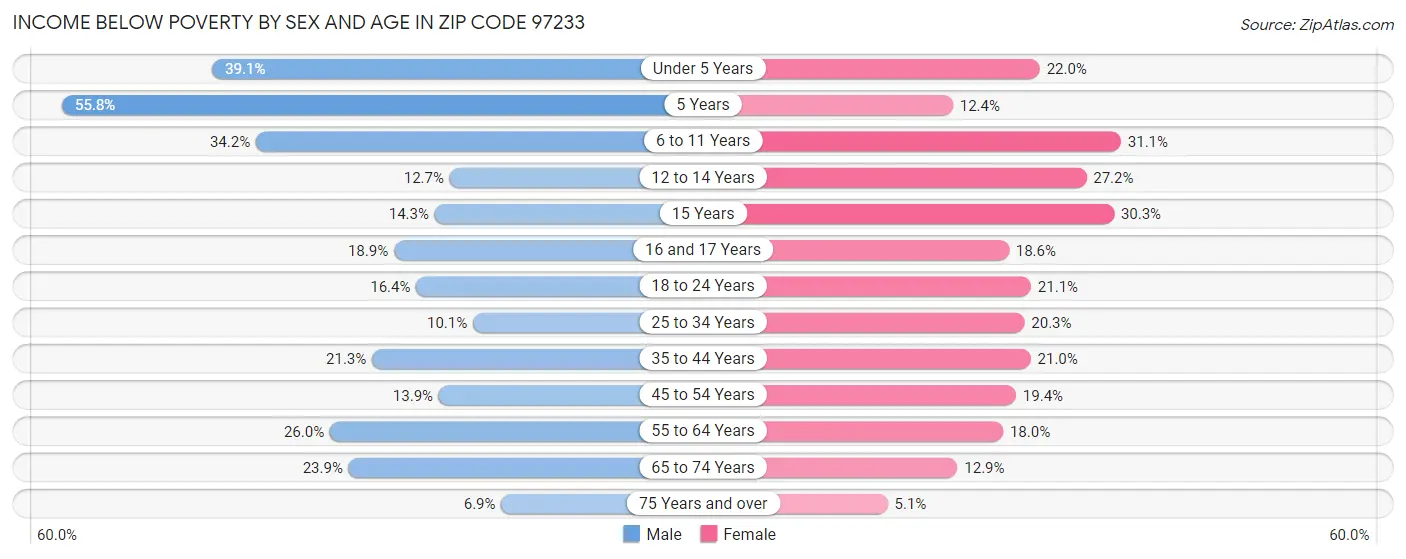 Income Below Poverty by Sex and Age in Zip Code 97233