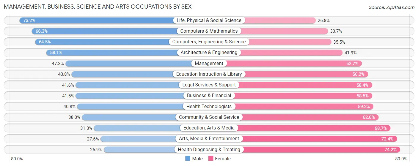 Management, Business, Science and Arts Occupations by Sex in Zip Code 97233