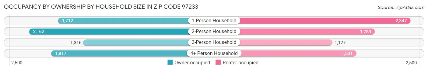 Occupancy by Ownership by Household Size in Zip Code 97233