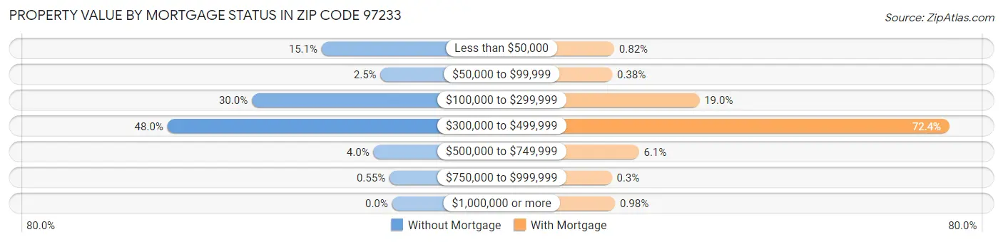 Property Value by Mortgage Status in Zip Code 97233