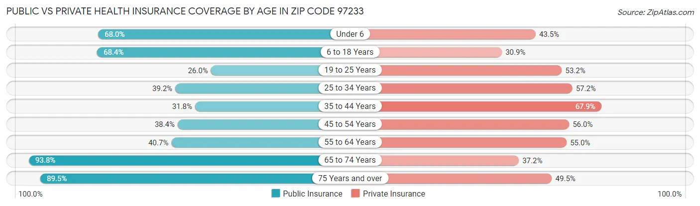Public vs Private Health Insurance Coverage by Age in Zip Code 97233
