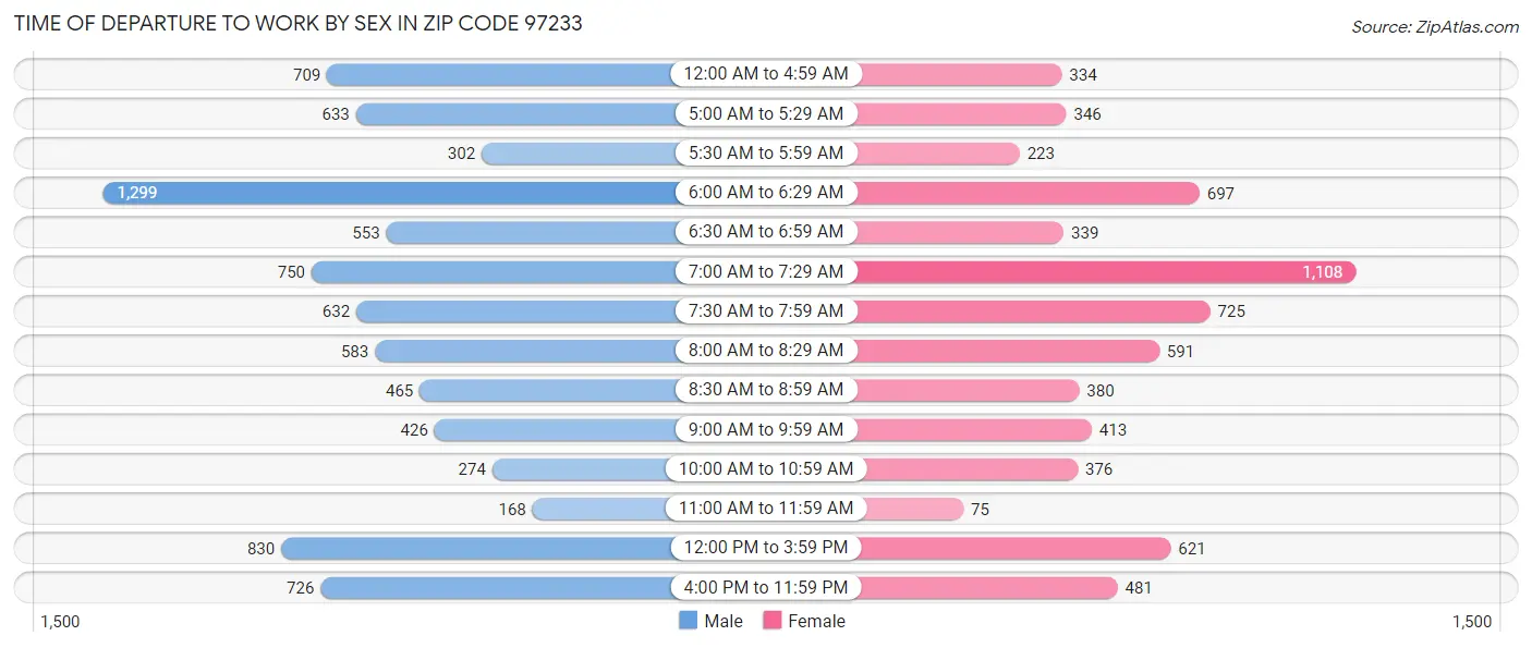 Time of Departure to Work by Sex in Zip Code 97233