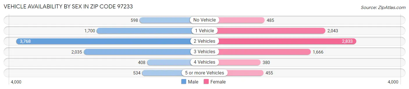 Vehicle Availability by Sex in Zip Code 97233