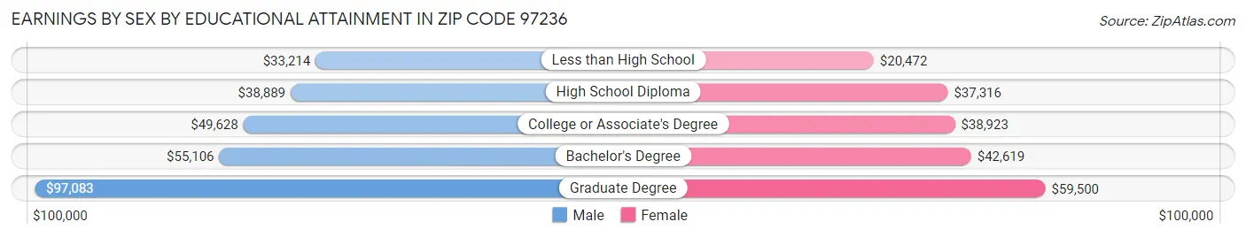 Earnings by Sex by Educational Attainment in Zip Code 97236