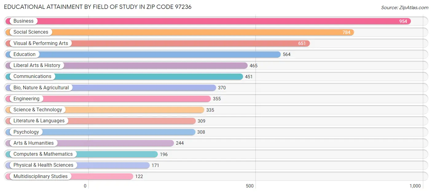 Educational Attainment by Field of Study in Zip Code 97236