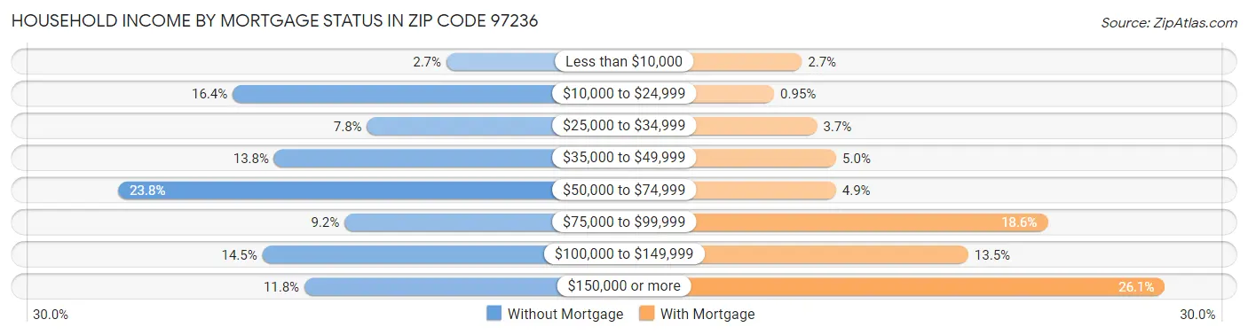 Household Income by Mortgage Status in Zip Code 97236