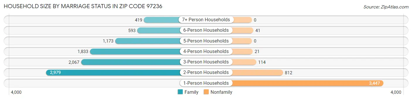 Household Size by Marriage Status in Zip Code 97236