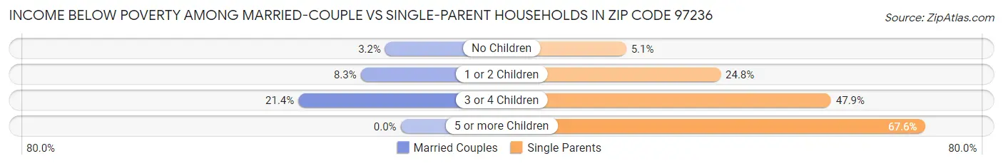 Income Below Poverty Among Married-Couple vs Single-Parent Households in Zip Code 97236