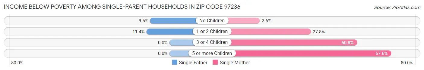 Income Below Poverty Among Single-Parent Households in Zip Code 97236