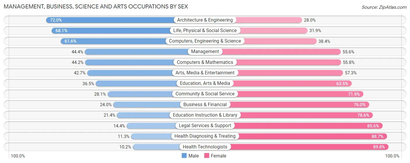 Management, Business, Science and Arts Occupations by Sex in Zip Code 97236