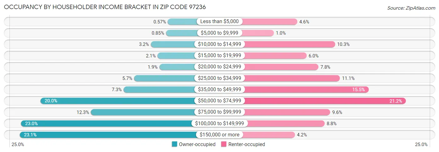 Occupancy by Householder Income Bracket in Zip Code 97236