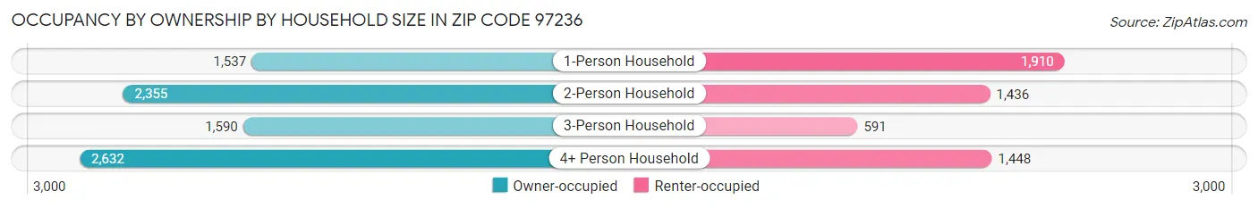 Occupancy by Ownership by Household Size in Zip Code 97236