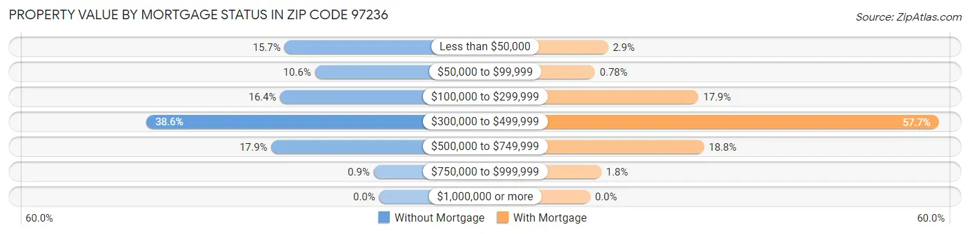 Property Value by Mortgage Status in Zip Code 97236