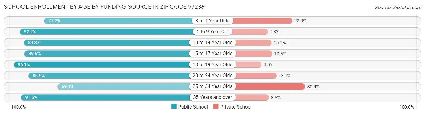 School Enrollment by Age by Funding Source in Zip Code 97236