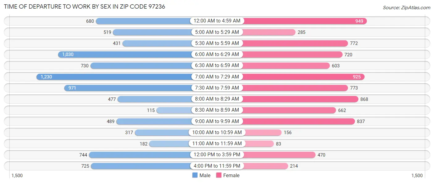 Time of Departure to Work by Sex in Zip Code 97236