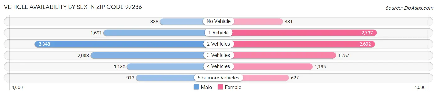 Vehicle Availability by Sex in Zip Code 97236