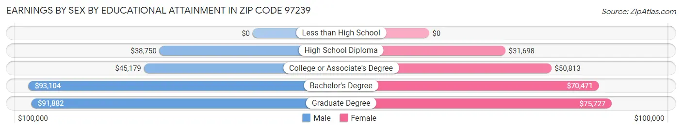 Earnings by Sex by Educational Attainment in Zip Code 97239