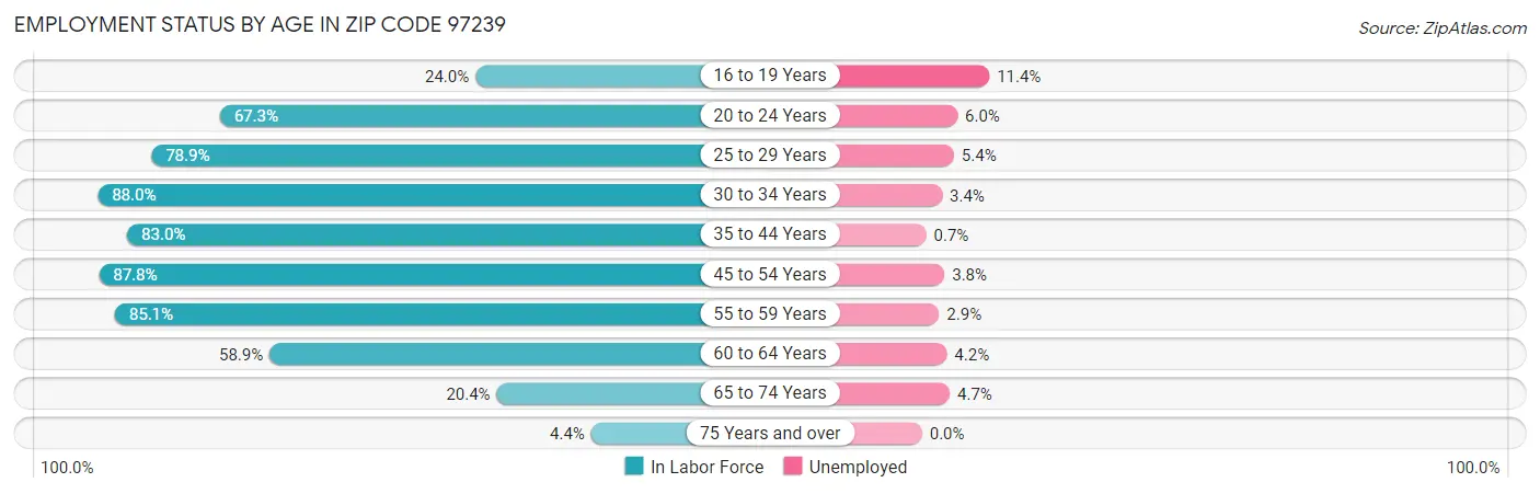 Employment Status by Age in Zip Code 97239