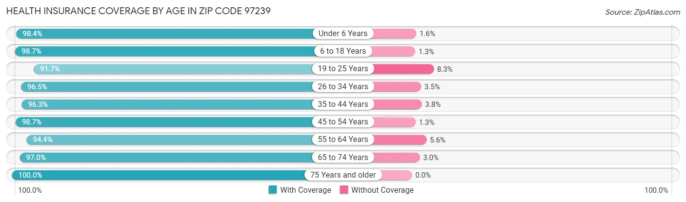 Health Insurance Coverage by Age in Zip Code 97239