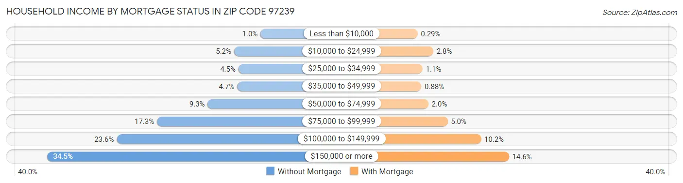 Household Income by Mortgage Status in Zip Code 97239