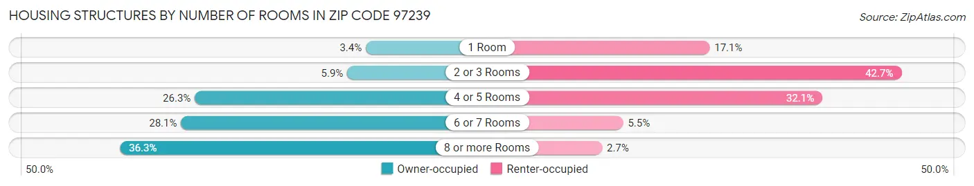 Housing Structures by Number of Rooms in Zip Code 97239