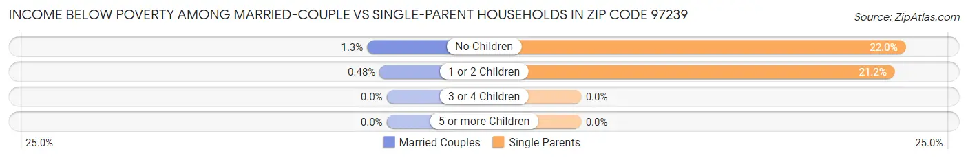 Income Below Poverty Among Married-Couple vs Single-Parent Households in Zip Code 97239