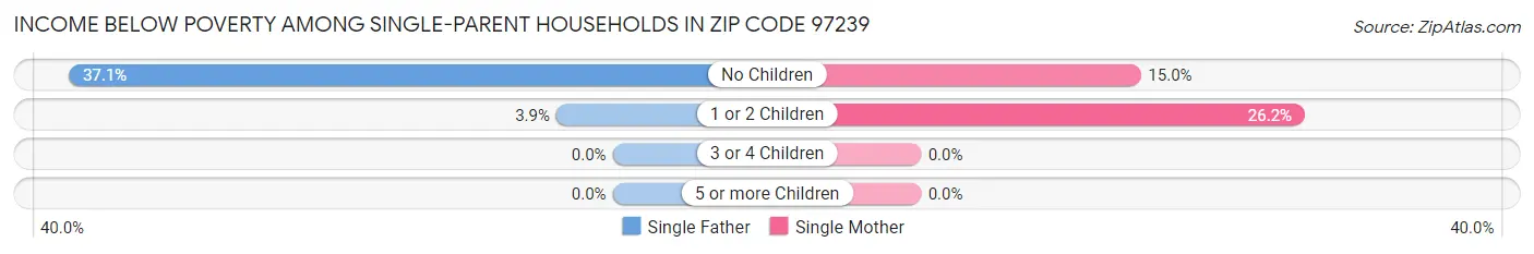Income Below Poverty Among Single-Parent Households in Zip Code 97239