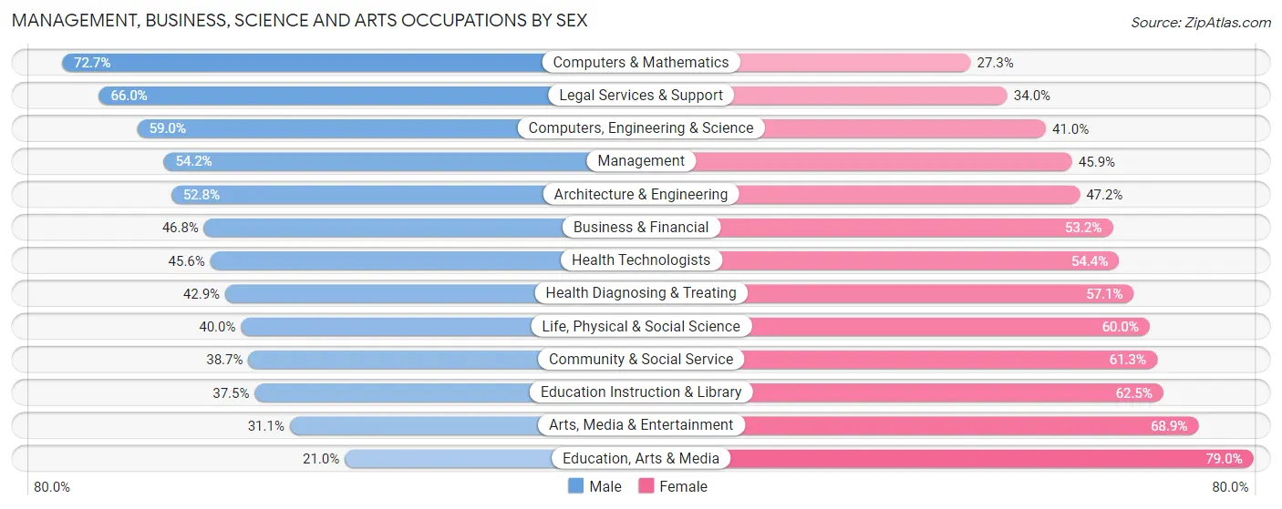 Management, Business, Science and Arts Occupations by Sex in Zip Code 97239