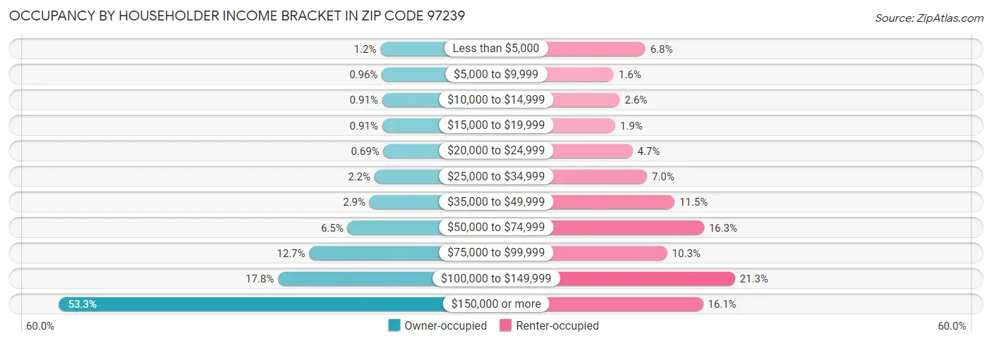 Occupancy by Householder Income Bracket in Zip Code 97239