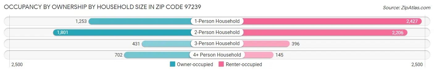 Occupancy by Ownership by Household Size in Zip Code 97239