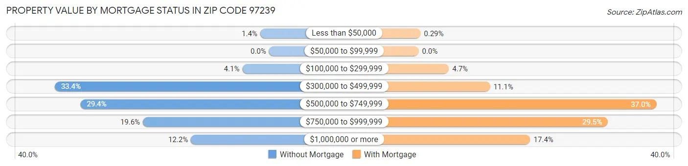 Property Value by Mortgage Status in Zip Code 97239