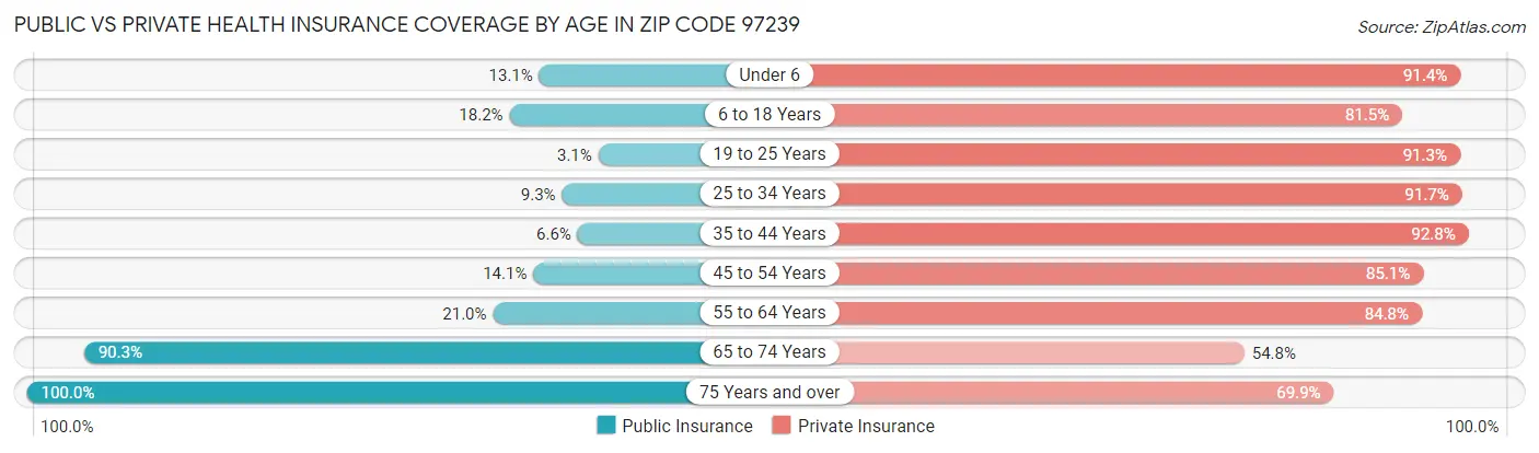 Public vs Private Health Insurance Coverage by Age in Zip Code 97239