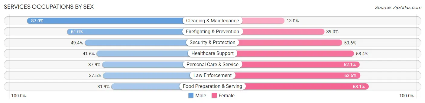 Services Occupations by Sex in Zip Code 97239